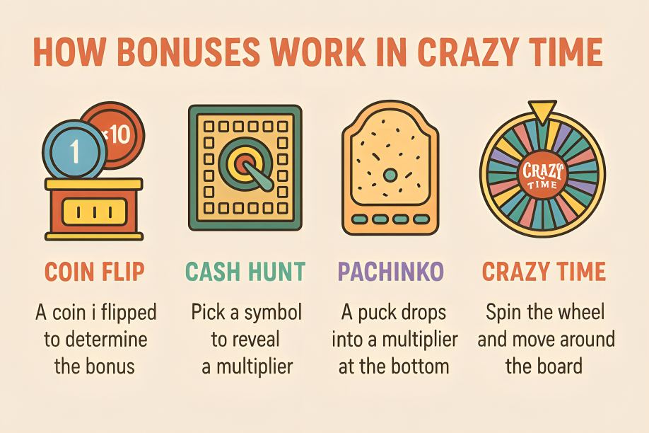 How Bonuses Work in Crazy Time