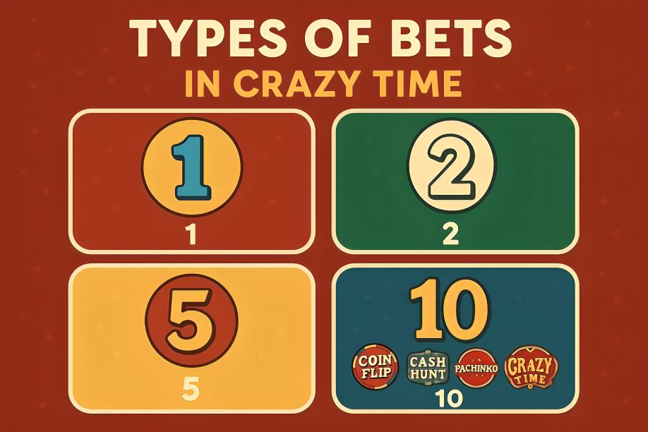 💸 Types of Bets in Crazy Time