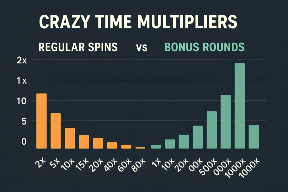 Crazy Time Multipliers: Regular Spins vs Bonus Rounds